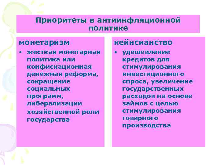 Приоритеты в антиинфляционной политике монетаризм кейнсианство • жесткая монетарная политика или конфискационная денежная реформа,