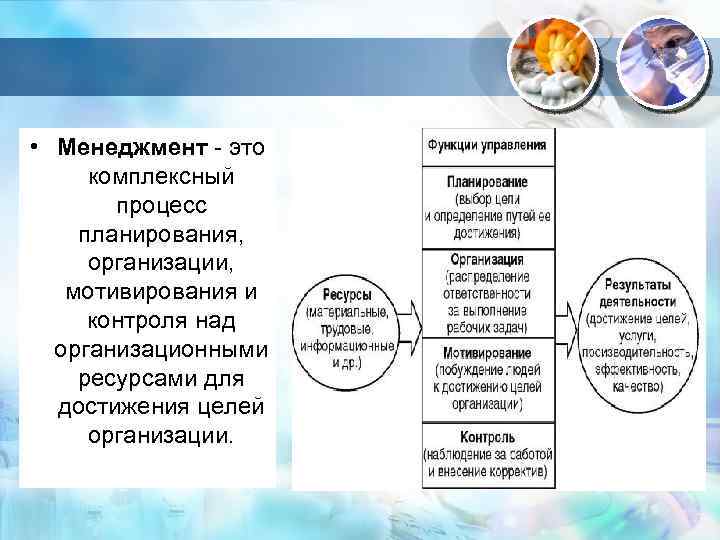  • Менеджмент - это комплексный процесс планирования, организации, мотивирования и контроля над организационными