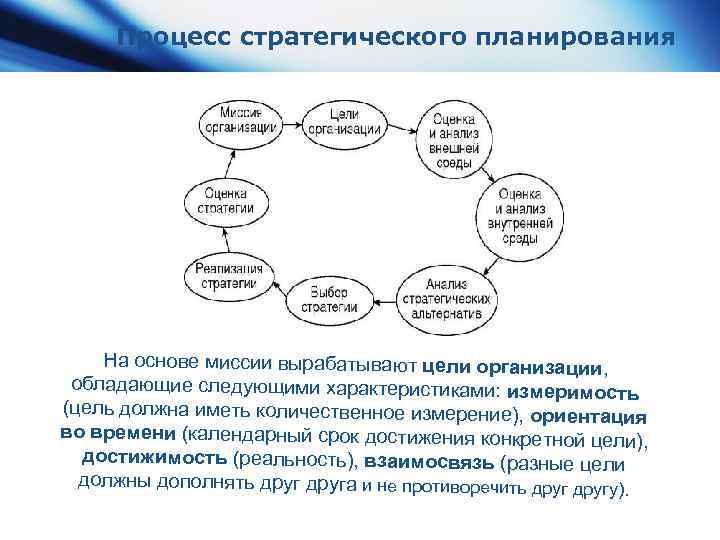 Процесс стратегического планирования На основе миссии вырабатывают цели организации, обладающие следующими характеристиками: измеримость (цель