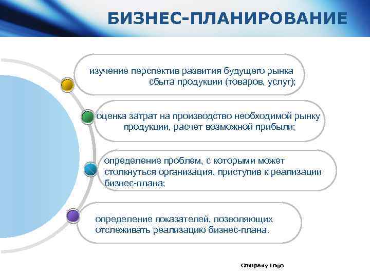 БИЗНЕС-ПЛАНИРОВАНИЕ изучение перспектив развития будущего рынка сбыта продукции (товаров, услуг); оценка затрат на производство