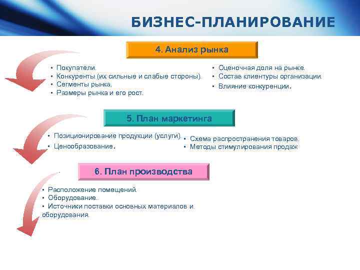 БИЗНЕС-ПЛАНИРОВАНИЕ 4. Анализ рынка • Покупатели. • Конкуренты (их сильные и слабые стороны). •