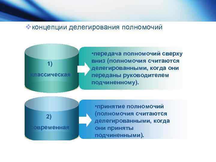 Сущность понятия делегирование презентация