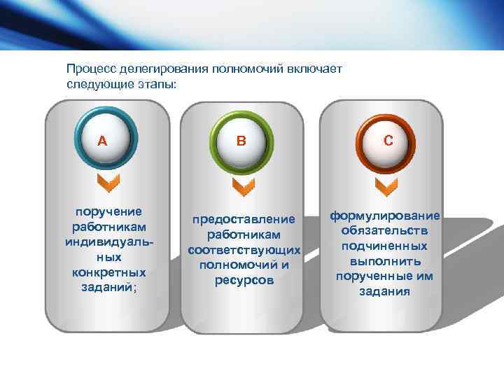 Включи полномочие. Процесс делегирования полномочий. Этапы процесса делегирования. Этапы процесса делегирования в менеджменте. Этапы процедуры делегирования.