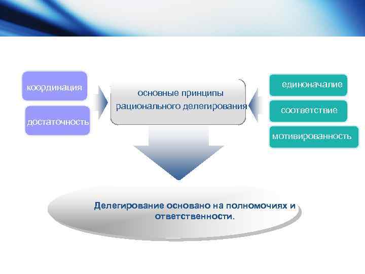 Один из способов с помощью которого руководство обеспечивает единое направление целей всех