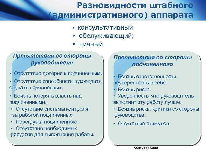 Стороны руководителя. Препятствия со стороны руководителя. Препятствие со стороны подчиненного. Отсутствие контроля со стороны руководства. Консультативный аппарат.