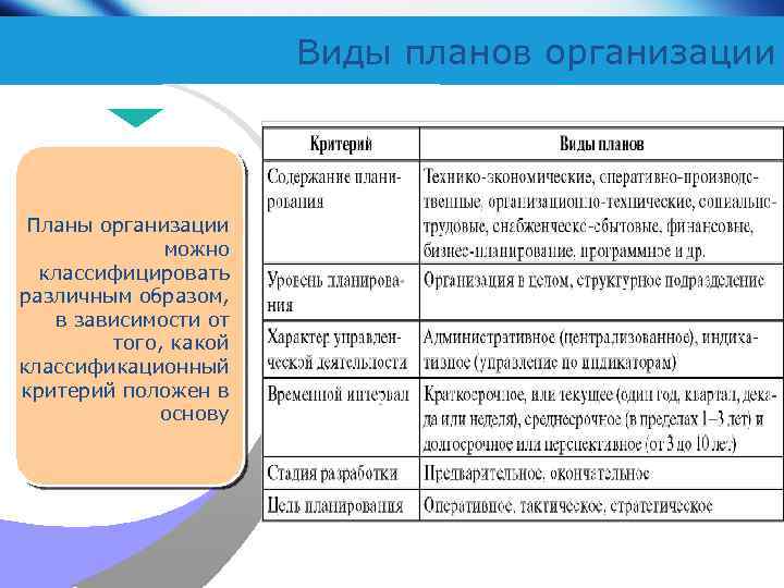 Какие критерии положены в основу. Виды планов в организации. Виды планирования в организации. Виды организационного планирования. Виды планирования на предприятии.