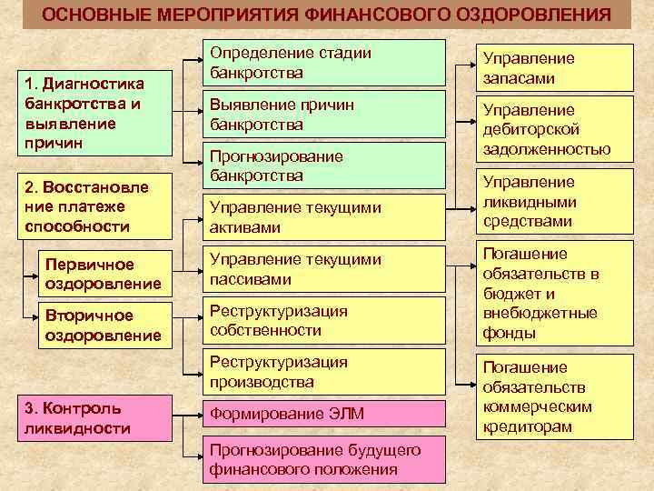 ОСНОВНЫЕ МЕРОПРИЯТИЯ ФИНАНСОВОГО ОЗДОРОВЛЕНИЯ 1. Диагностика банкротства и выявление причин 2. Восстановле ние платеже