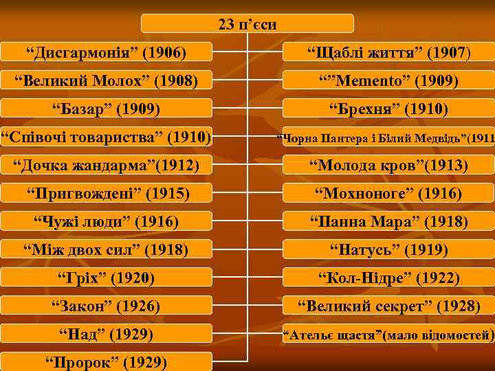23 п’єси “Дисгармонія” (1906) “Щаблі життя” (1907) “Великий Молох” (1908) “”Memento” (1909) “Базар” (1909)