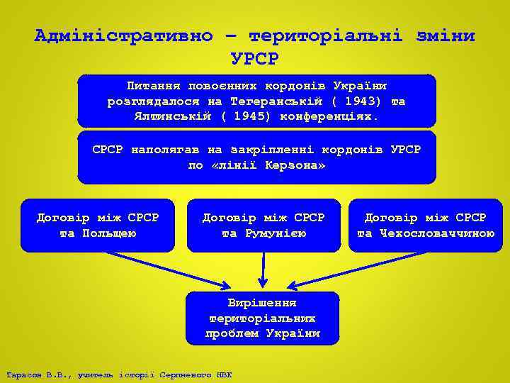 Адміністративно – територіальні зміни УРСР Питання повоєнних кордонів України розглядалося на Тегеранській ( 1943)
