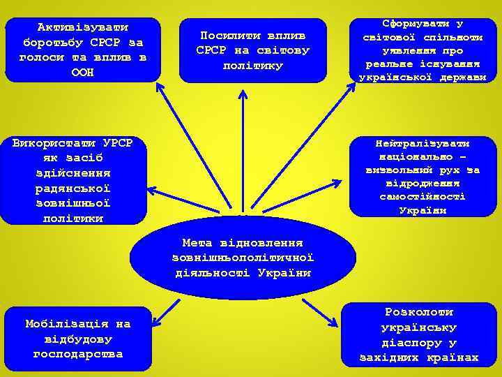 Активізувати боротьбу СРСР за голоси та вплив в ООН Посилити вплив СРСР на світову