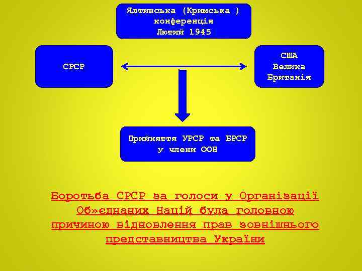 Ялтинська (Кримська ) конференція Лютий 1945 США Велика Британія СРСР Прийняття УРСР та БРСР