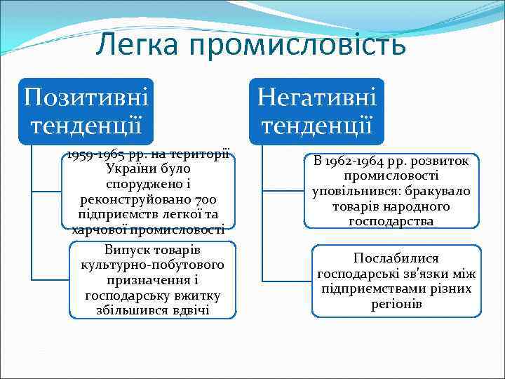 Легка промисловість Позитивні тенденції 1959 -1965 рр. на території України було споруджено і реконструйовано