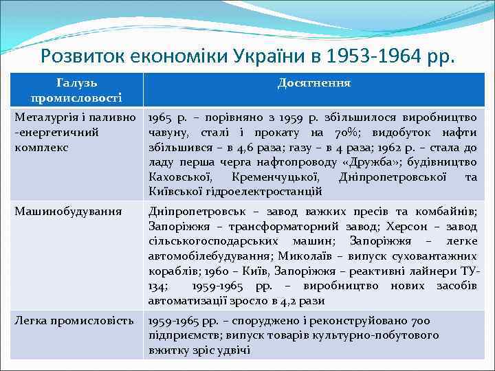 Розвиток економіки України в 1953 -1964 рр. Галузь промисловості Досягнення Металургія і паливно 1965