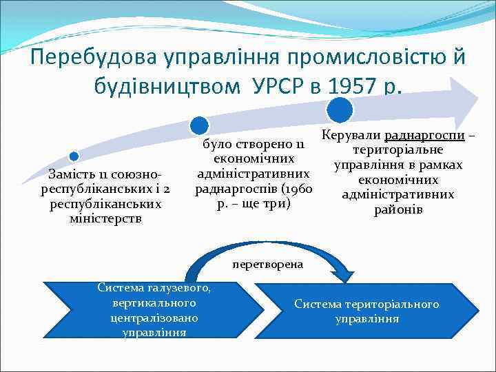 Перебудова управління промисловістю й будівництвом УРСР в 1957 р. Замість 11 союзнореспубліканських і 2