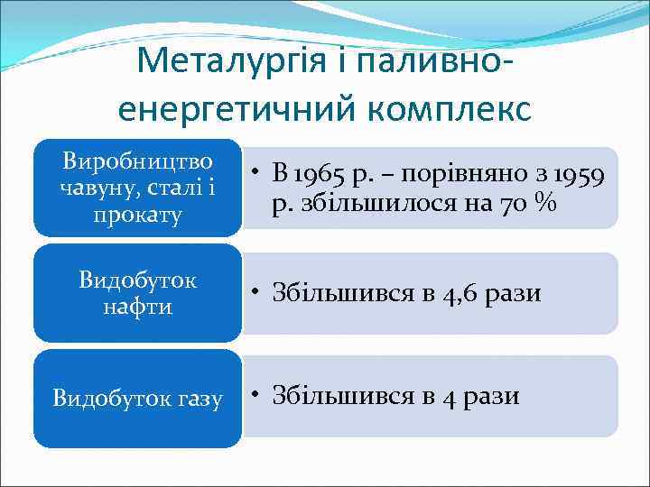 Металургія і паливноенергетичний комплекс Виробництво чавуну, сталі і прокату Видобуток нафти Видобуток газу •