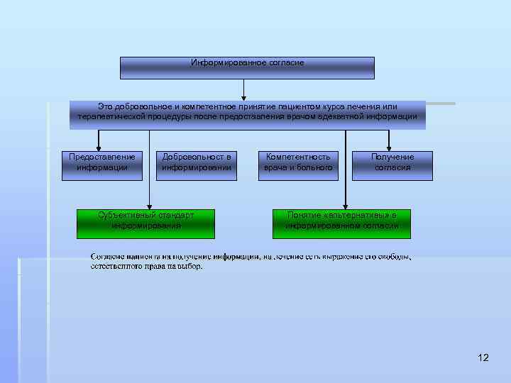 Информированное согласие Это добровольное и компетентное принятие пациентом курса лечения или терапевтической процедуры после