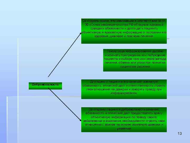 Со стороны врача, это реализация в соответствии со ст. 30 «Основ законодательства РФ об