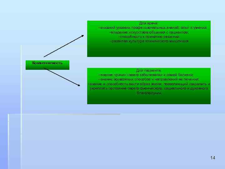 Для врача: -высокий уровень профессиональных знаний, опыт и умения; -владение искусством общения с пациентом;