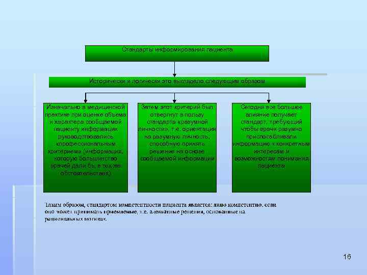 Стандарты информирования пациента Исторически и логически это выглядело следующим образом Изначально в медицинской практике
