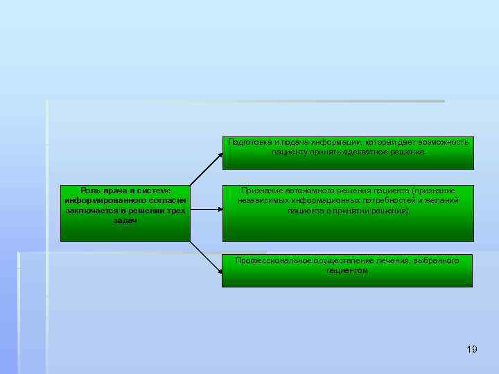 Подготовка и подача информации, которая дает возможность пациенту принять адекватное решение Роль врача в