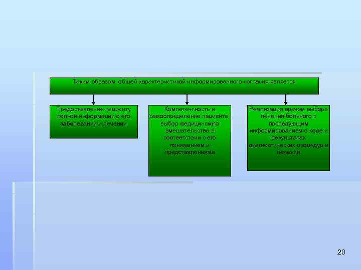 Таким образом, общей характеристикой информированного согласия является Предоставление пациенту полной информации о его заболевании