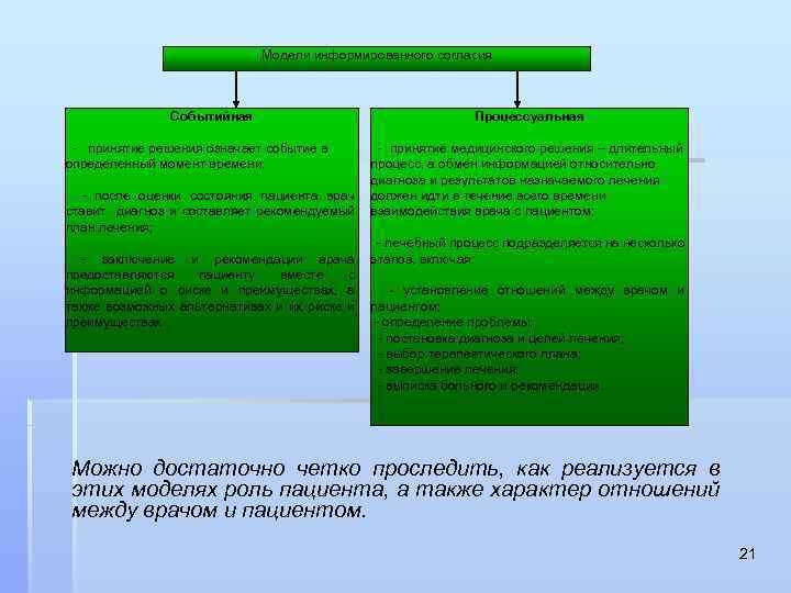 Модели информированного согласия Событийная - принятие решения означает событие в определенный момент времени; -