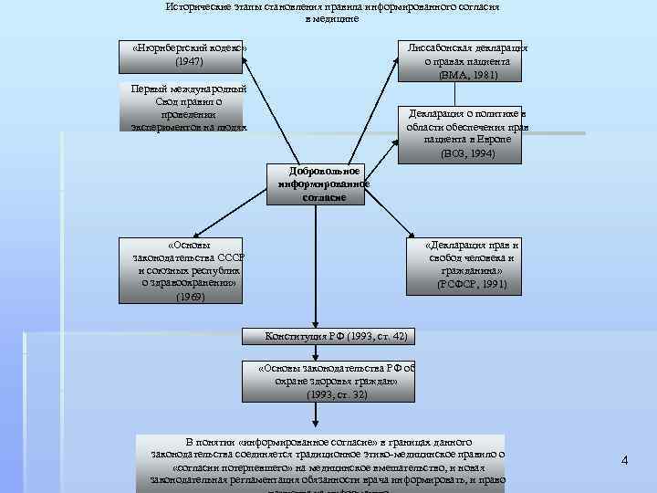 Исторические этапы становления правила информированного согласия в медицине «Нюрнбергский кодекс» (1947) Лиссабонская декларация о