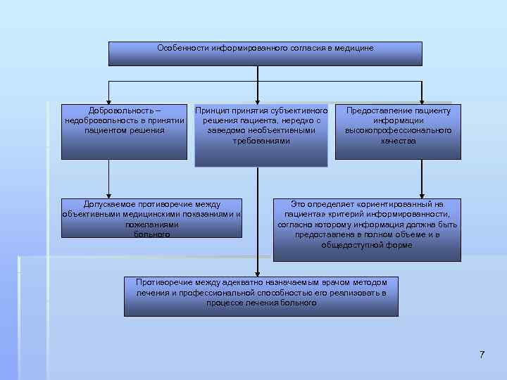 Особенности информированного согласия в медицине Добровольность – недобровольность в принятии пациентом решения Принцип принятия