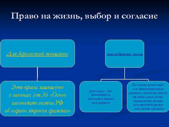 Право на жизнь, выбор и согласие Для беременной женщины Эти права защищены в законах