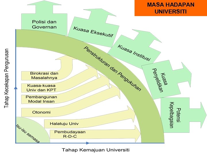 MASA HADAPAN UNIVERSITI 