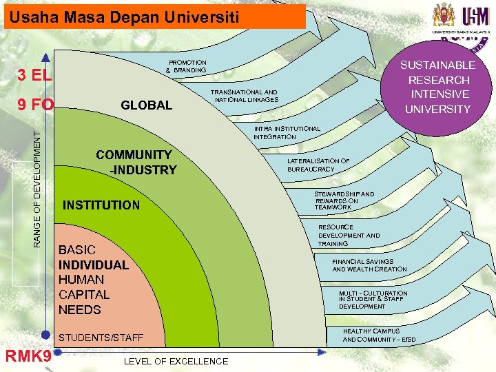 THE BIG PICTURE - (9) FOCUS OF USM Usaha Masa Depan Universiti 3 ELEMENTS