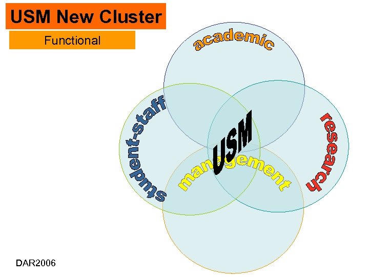 USM New Cluster Functional DAR 2006 