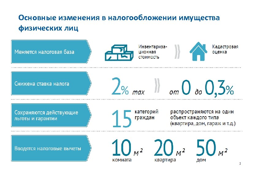 Основные изменения в налогообложении имущества физических лиц 