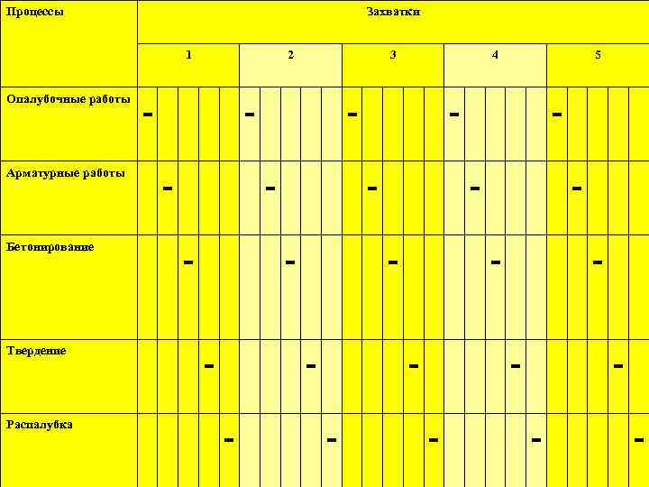 Процессы Захватки 1 Опалубочные работы Арматурные работы Бетонирование Твердение Распалубка 2 - 3 -