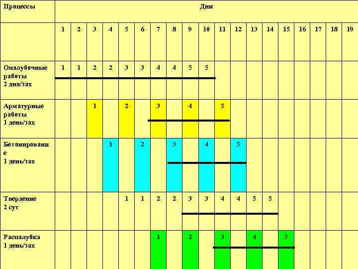 Процессы Дни 1 Опалубочные работы 2 дня/зах Арматурные работы 1 день/зах Бетонировани е 1