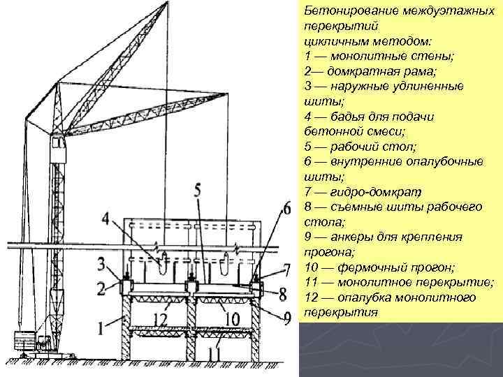 Бетонирование междуэтажных перекрытий цикличным методом: 1 — монолитные стены; 2— домкратная рама; 3 —