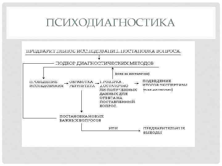 Схема получения психодиагностических данных