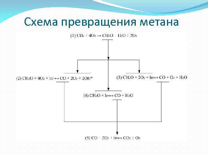 Схема превращения метана 