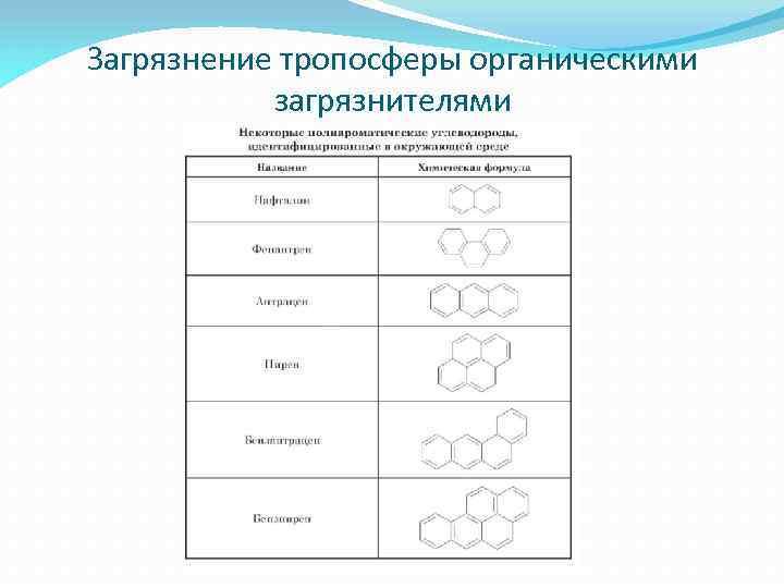 Загрязнение тропосферы органическими загрязнителями 