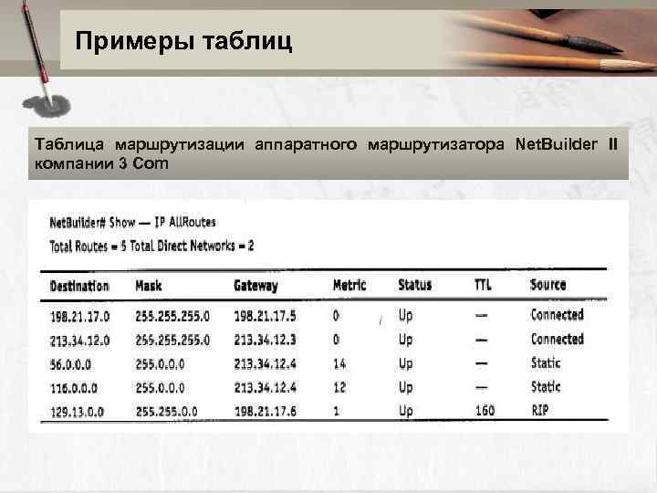 Примеры таблиц Таблица маршрутизации аппаратного маршрутизатора Net. Builder II компании 3 Com 