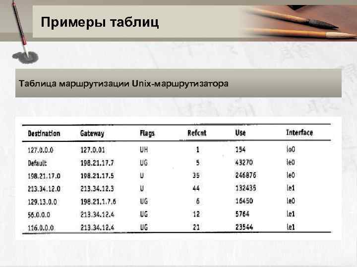 Примеры таблиц Таблица маршрутизации Unix-маршрутизатора 