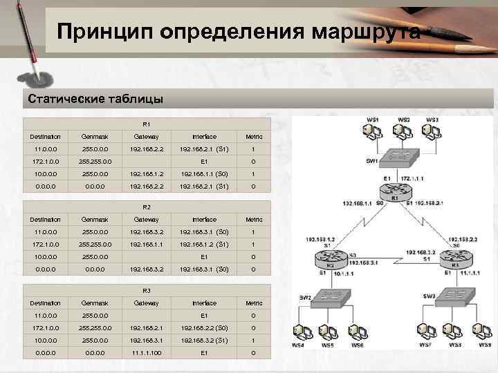 Принцип определения маршрута Статические таблицы R 1 Destination Genmask Gateway Interface Metric 11. 0.