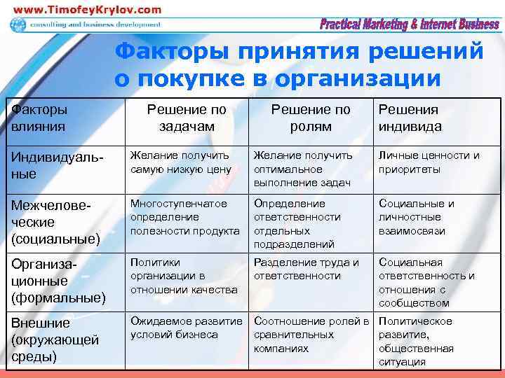 Факторы принятия решений о покупке в организации Факторы влияния Решение по задачам Решение по