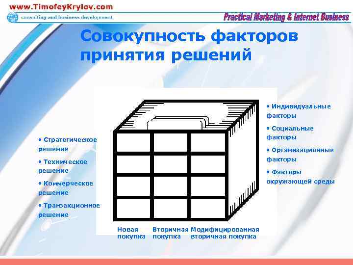 Совокупность факторов принятия решений • Индивидуальные факторы • Социальные факторы • Стратегическое решение •