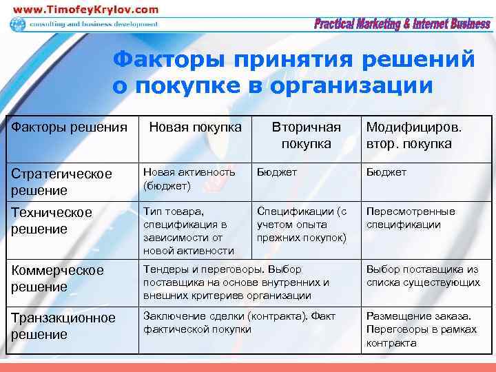 Факторы принятия решений о покупке в организации Факторы решения Новая покупка Вторичная покупка Модифициров.