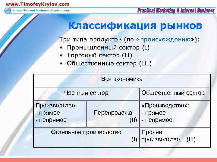 Классификация рынков Три типа продуктов (по «происхождению» ): • Промышленный сектор (I) • Торговый