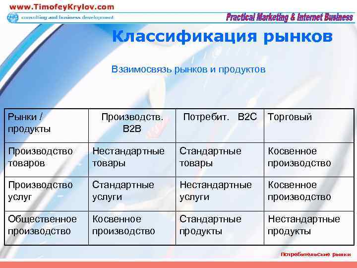 Классификация рынков Взаимосвязь рынков и продуктов Рынки / продукты Производств. B 2 B Потребит.