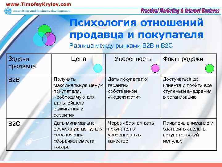 Психология отношений продавца и покупателя Разница между рынками B 2 B и B 2