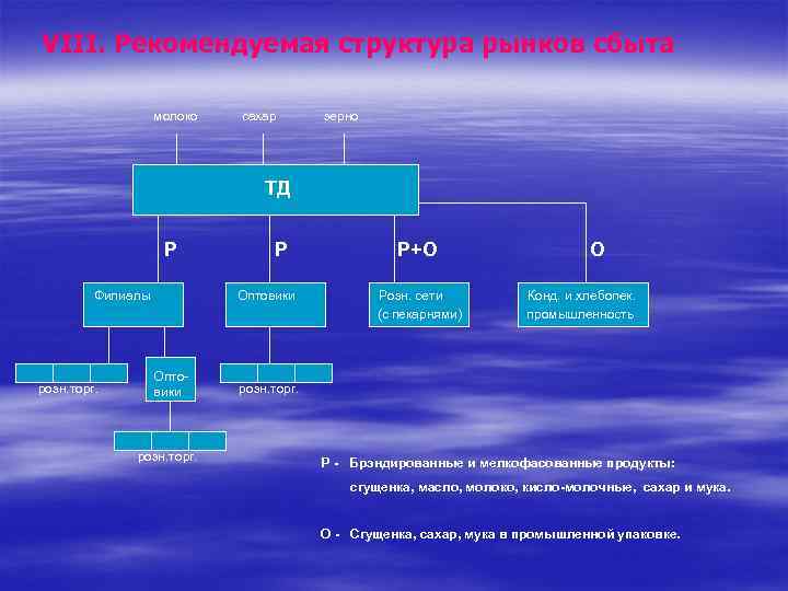 VIII. Рекомендуемая структура рынков сбыта молоко сахар зерно ТД Р Филиалы розн. торг. Р