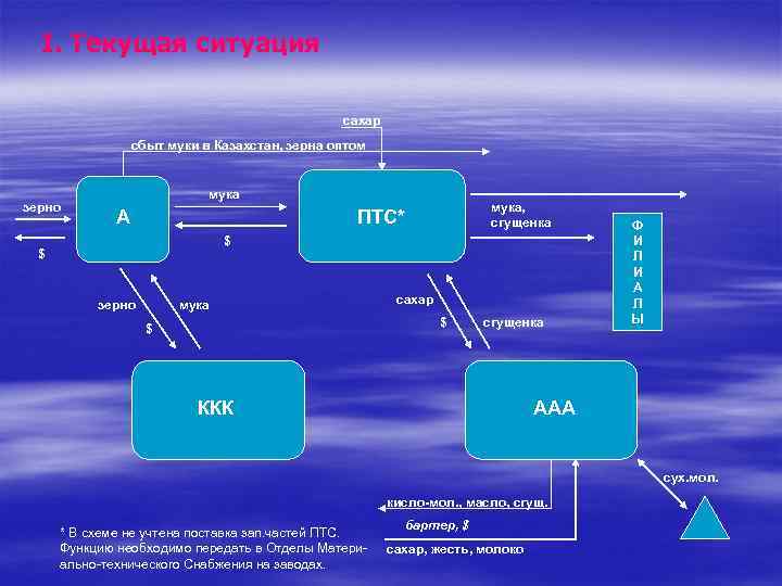 I. Текущая ситуация сахар сбыт муки в Казахстан, зерна оптом зерно мука А мука,